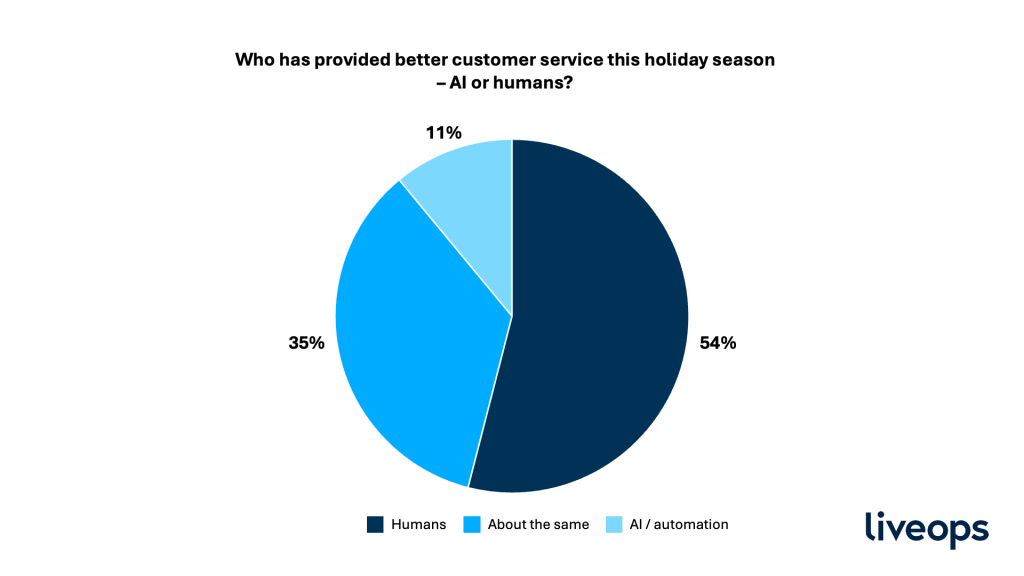 A data pie chart showing results to who respondents think has provided better customer service this holiday season - AI or humans.