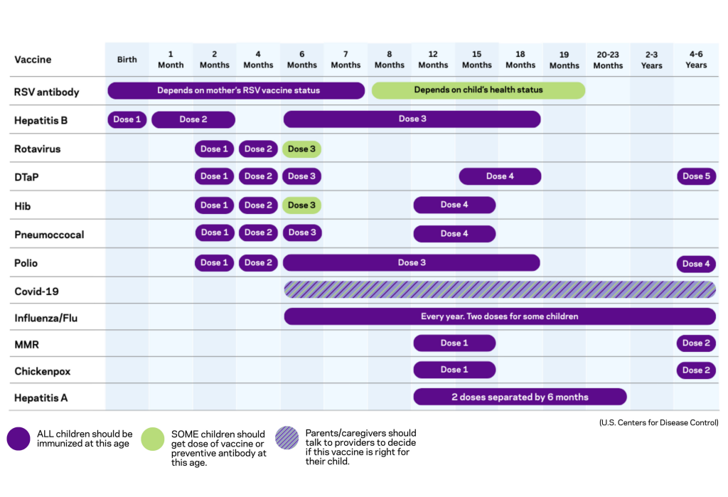 Graphic showing which vaccines children should get between birth and 4 years old of age.