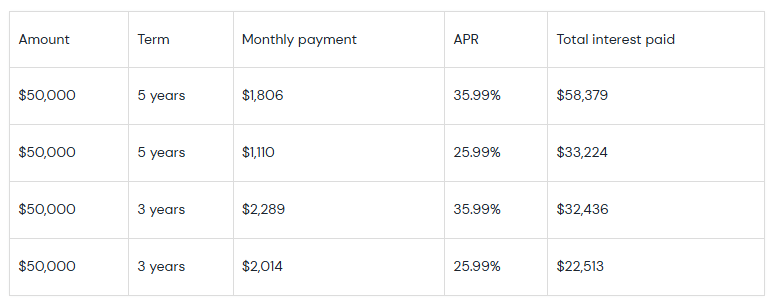A table showing the amount, term, monthly payment, APR, and total interest paid for various loan amounts.
