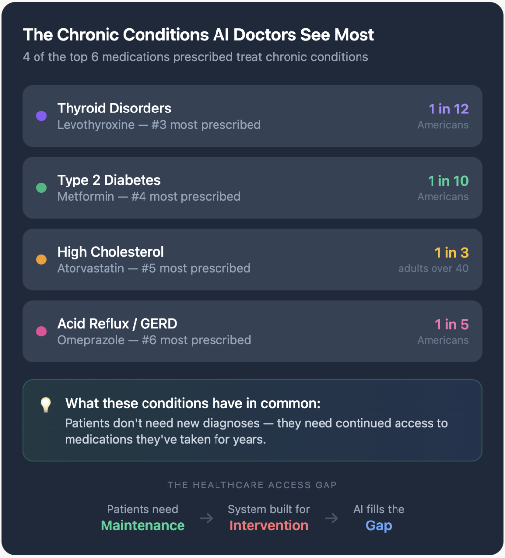 A data graphic showing the chronic conditions most consulted using AI.