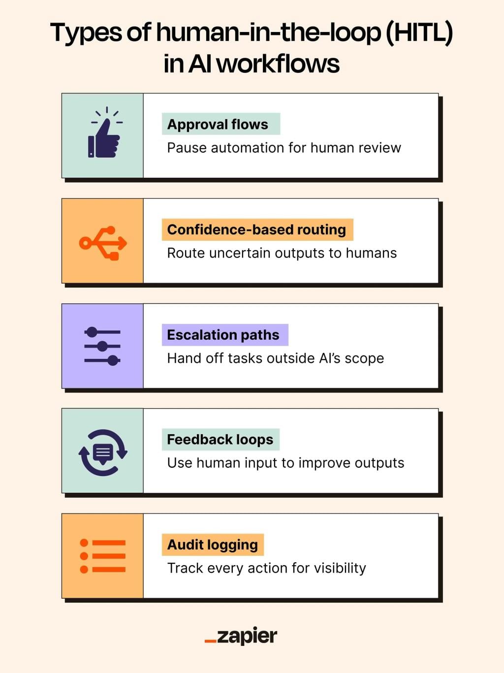 An infographic listing the types of human-in-the-loop (HITL) in AI workflows.