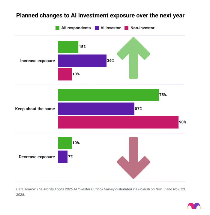 A data graphic showing planned changed to AI investment exposure over the next year.