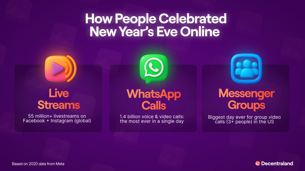 An infographic on how people celebrated New Year's Eve online.