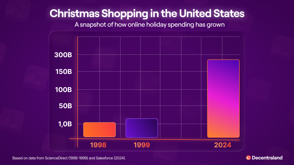 A data graphic showing how online holiday spending has grown in the US.