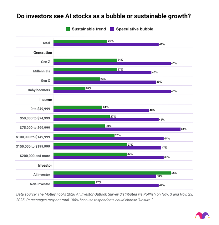 A data bar chart showing how do investors see AI stocks as a bubble or sustainable growth.