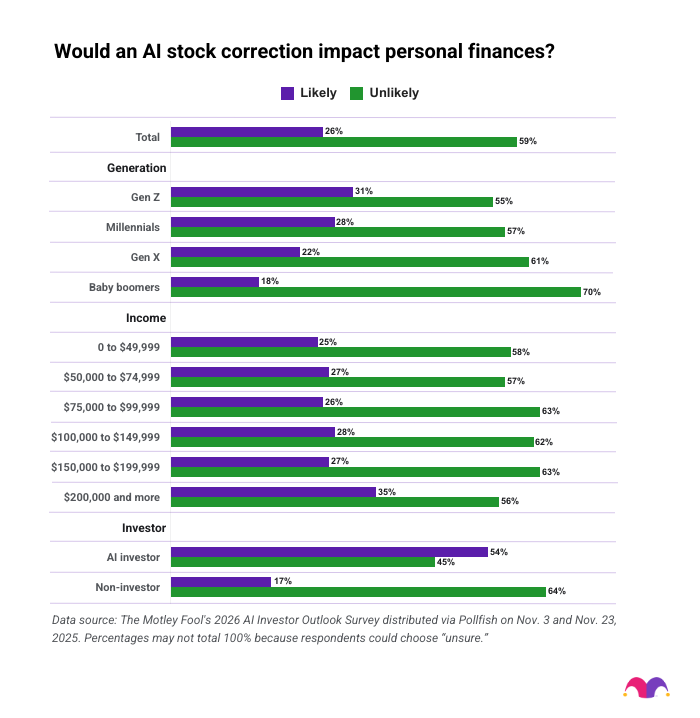 A data bar chart showing how likely or unlikely would an AI stock correction impact personal finances.