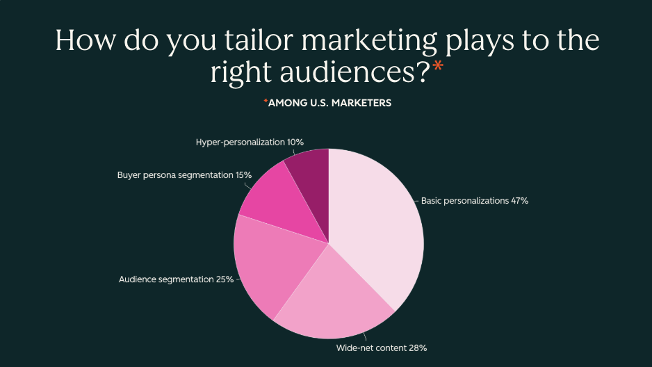A data pie chart showing survey results on how US marketers tailor marketing plays to the right audiences.