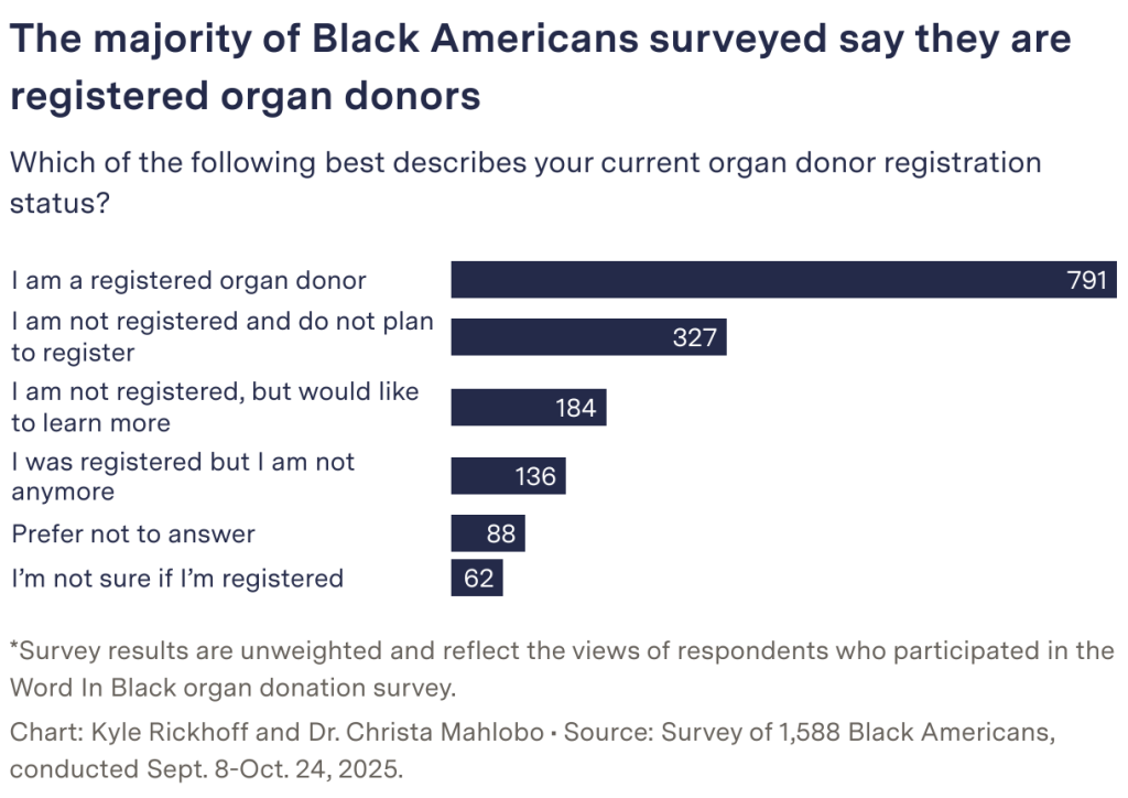A data bar chart showing results on which best describes Black Americans' current organ donor registration status.