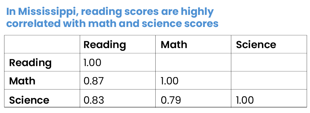 A table showing scores for reading, math, and science in Mississippi.
