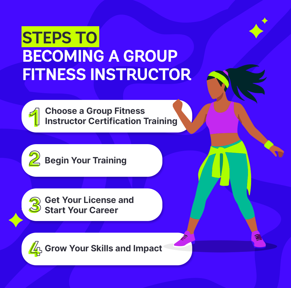 A graphic showing four steps to becoming a group fitness instructor.
