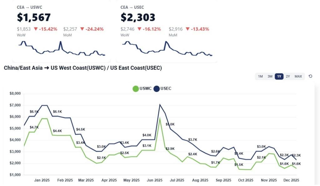 Top: a snapshot of Freight Right’s TrueFreight Index (TFX) for China to U.S. West Coast and U.S. East Coast. Bottom: Chart reight rate fluctuations monthly in 2025 comparing U.S. West Coast and U.S. East Coast