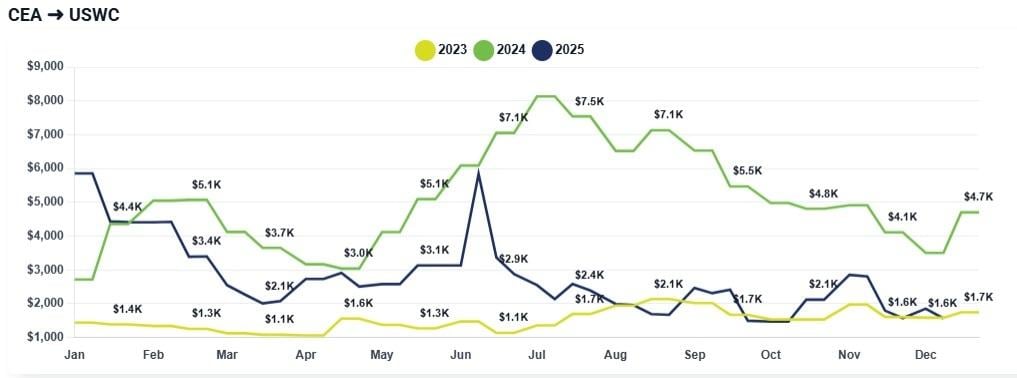 Chart comparing freight rate fluctuations monthy between 2023, 2024 and 2025 for China to U.S. West Coast.