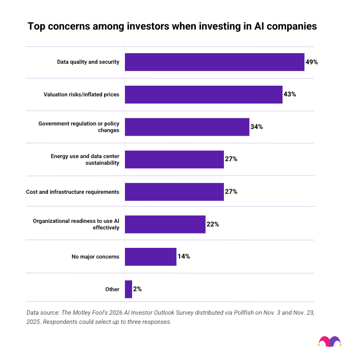 A data bar chart showing top concerns among investors when investing in AI companies.