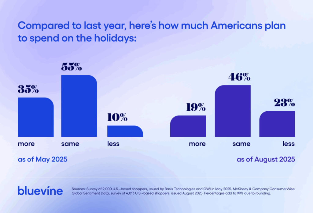 A data graphic showing survey results on how much Americans plan to spend on the holidays, complared to last year.