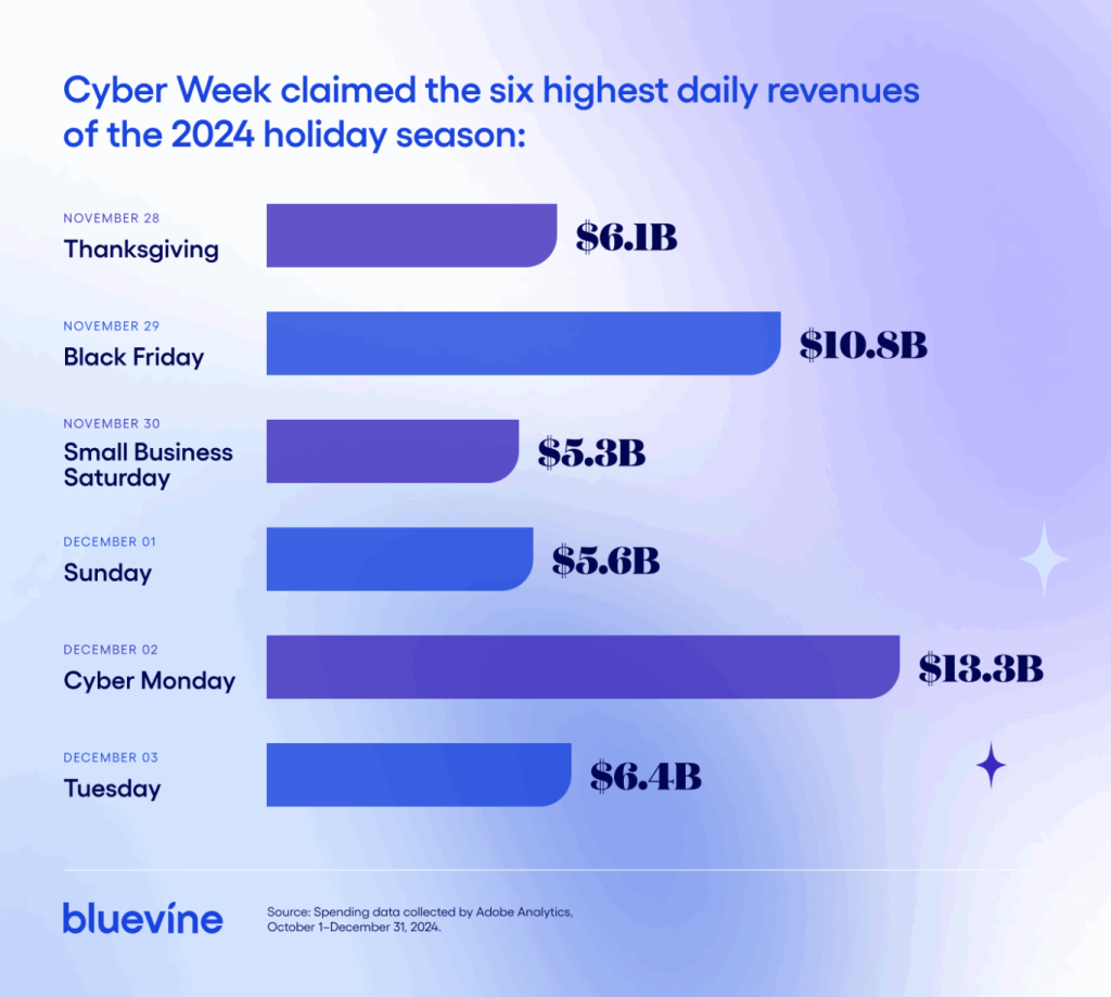 A data graphic showing that Cyber Week claimed the six highest daily revenues of the 2024 holiday season.