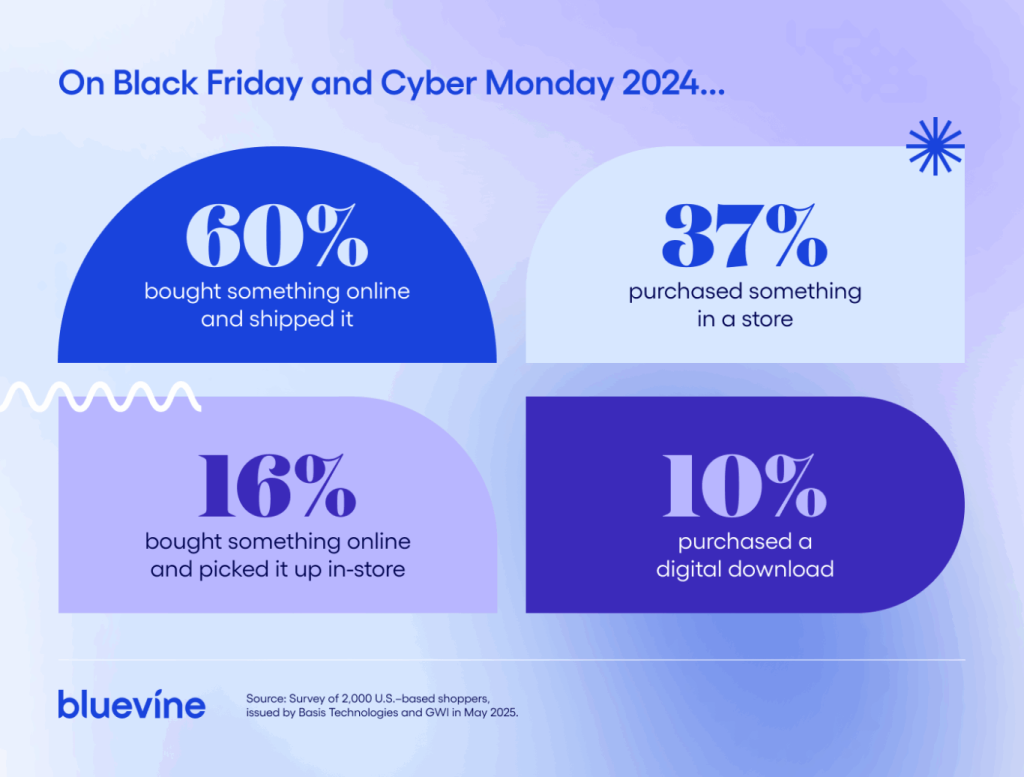 A data graphic showing statistics on Black Friday and Cyber Monday 2024 shopping.