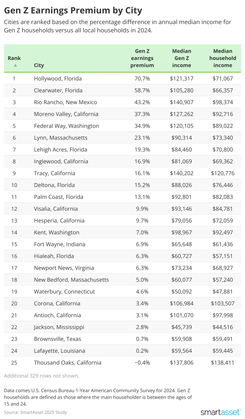 A list of 25 U.S. cities ranked based on the percentage difference in annual median income for Gen Z households versus all local households in 2024. 