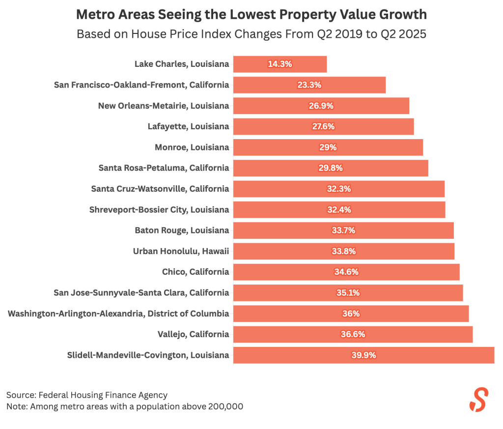 A data bar chart showing the metro areas seeing the lowest property value growth.