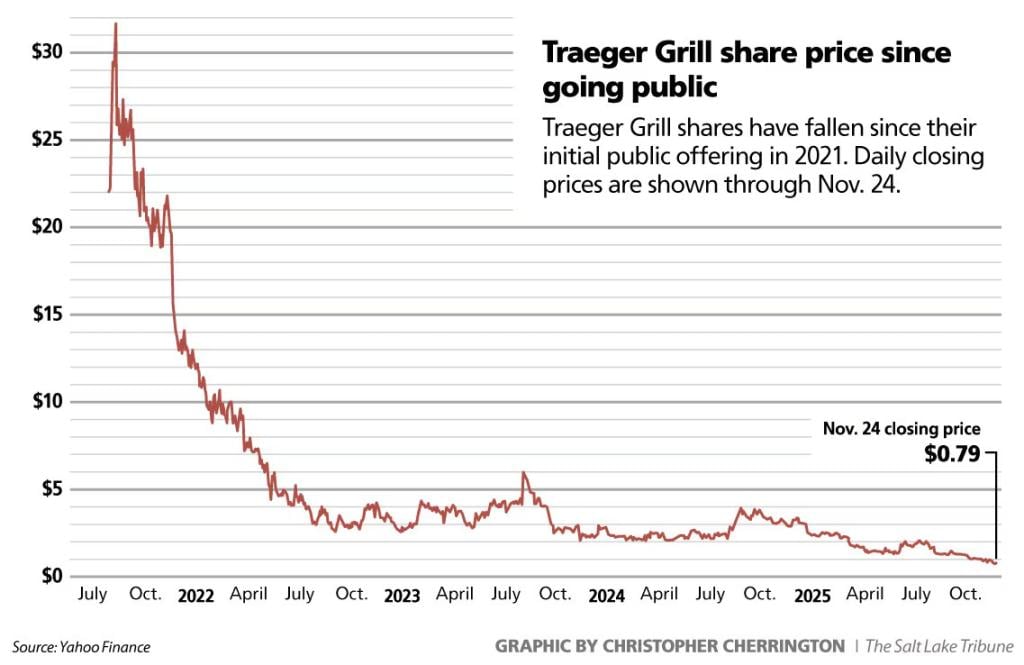 Chart showing the price of Traeger Grill stock falling since their IPO in 2021.