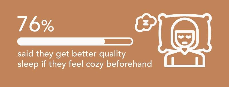 A graphic showing that 76% said they get better quality sleep if they feel cozy beforehand.