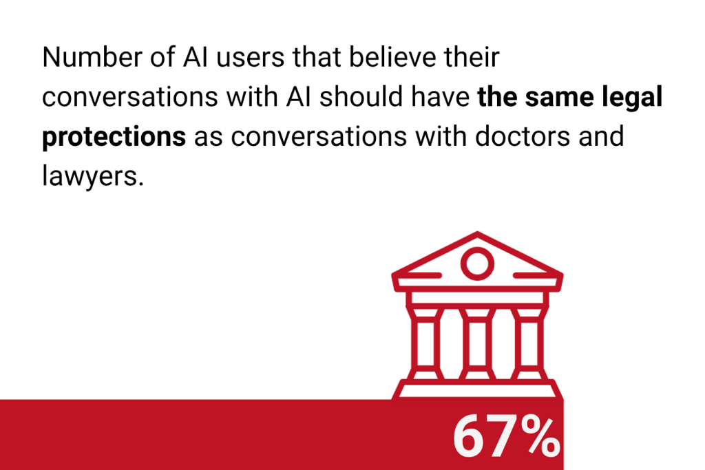 A graphic showing that 67% of AI users believe their conversations with AI should have the same legal protections as conversations with doctors and lawyers.
