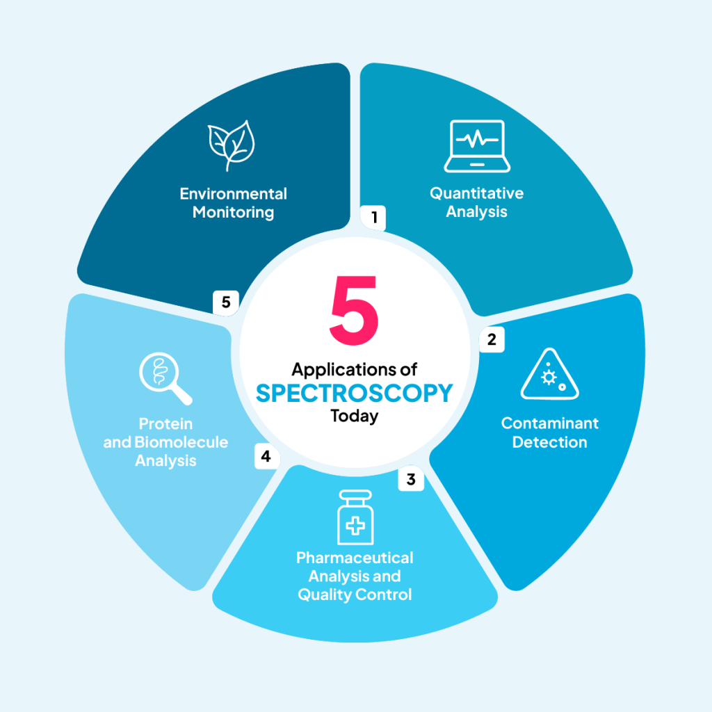 A pie chart infographic showing the five applications of spectroscopy today.