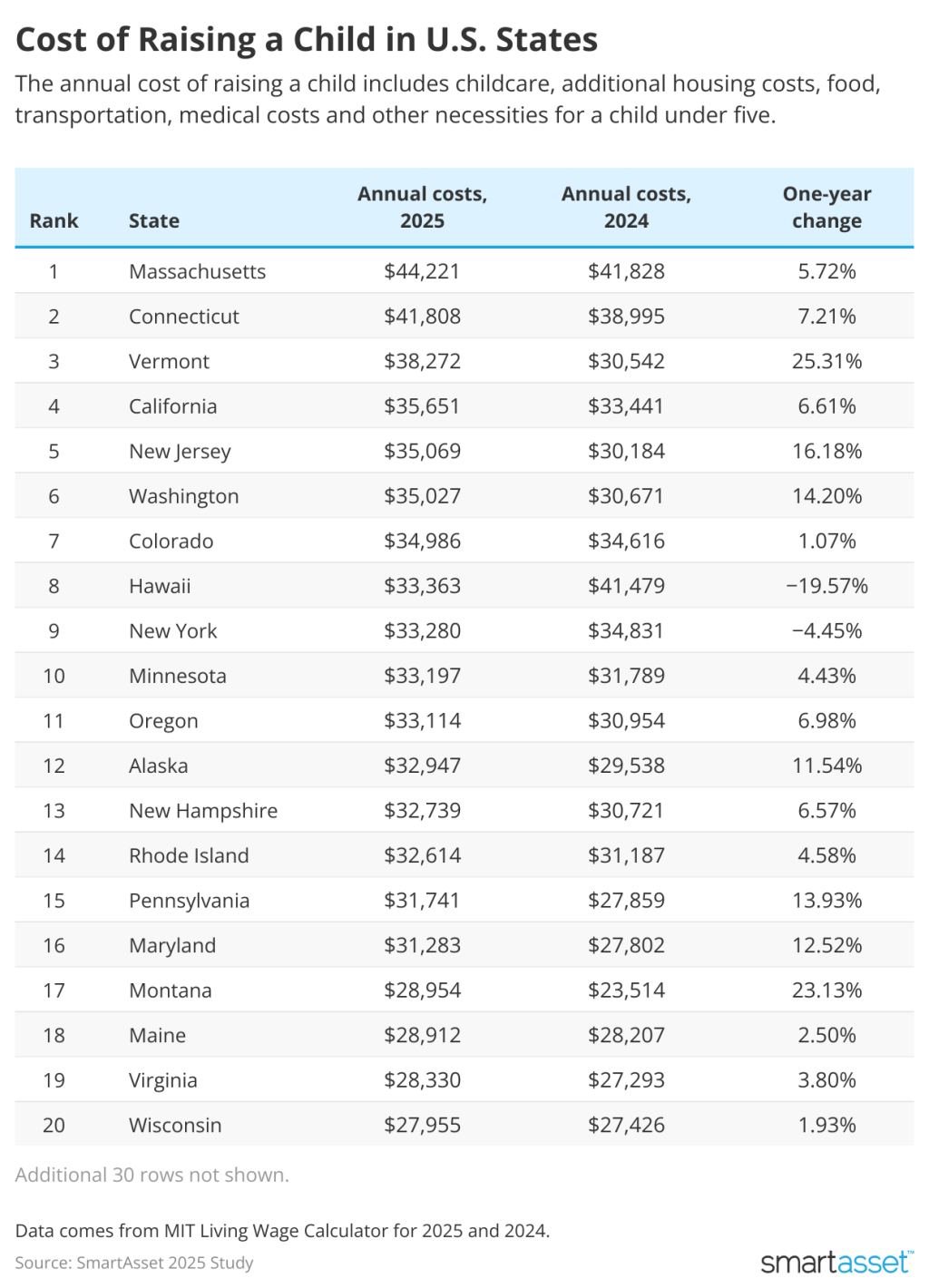 A table listing the top 20 states with the highest annual costs in raising a child.