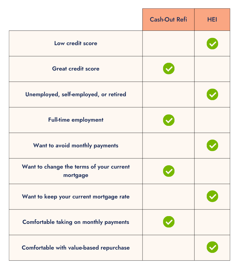 Table comparing Cash-Out Refi and HEI with green check marks for credit score, employment, monthly payments, mortgage terms, and repurchase suitability.