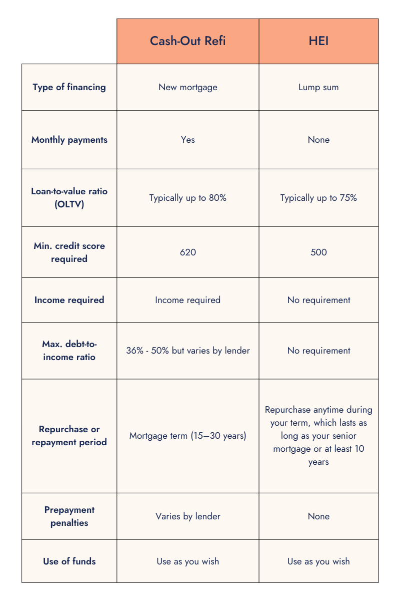 Table comparing Cash-Out Refi and HEI: financing type, payments, LTV, min credit score, income/DTI, repayment, penalties, use.