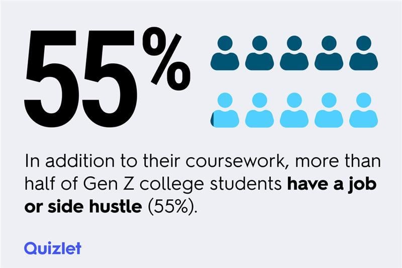 Infographic explaining that 55% of gen z students have a job outside of their coursework.