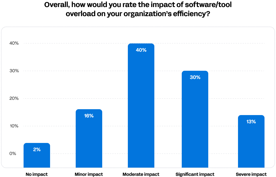 A bar chart showing the survey results of the question, "overall, how would you rate the impact of software/tool overload on your organization's efficiency?" Most people (40%) said "moderate impact."