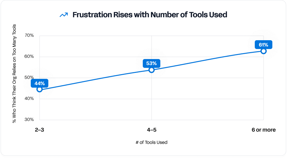 A line graph showing that frustration rises with the number of tools used.