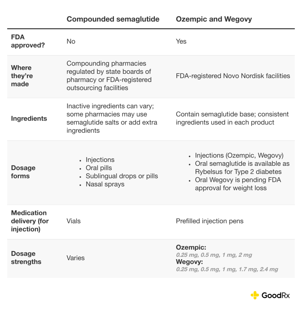 A table of comparison for compounded semaglutide vs. Ozempic and Wegovy.