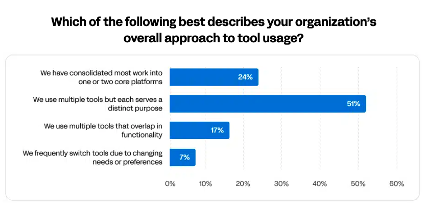 A bar graph showing survey answers to "which of the following best describes your organization's overall approach to tool usage? The leading answer is "we use multiple tools but each serves a distinct purpose."