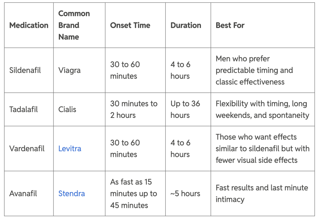 A table listing medications and their common brand name, onset time, duration, and what they are best for.