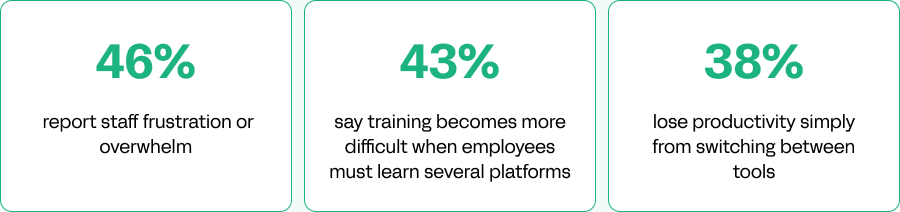 46% report staff frustration or overwhelm, 43% say training becomes more difficult when employees must learn several platforms, and 38% lose productivity simply from switching between tools.