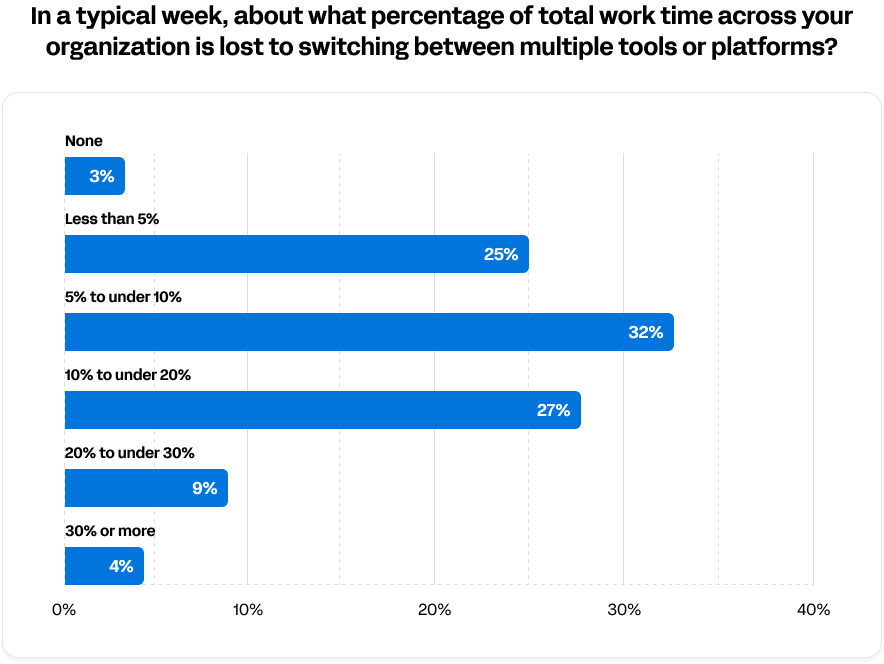 Survey results to the question, "in a typical week, about what percentage of total work time across your organization is lost to switching between multiple tools or platforms?" The majority answered between "less than 5%" and "10% to 20%."