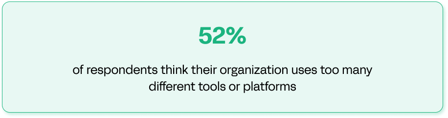 52% of respondents think their organization uses too many different tools or platforms. 