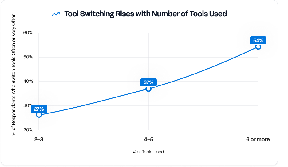 A line graph showing tool switching rises with the number of tools used.