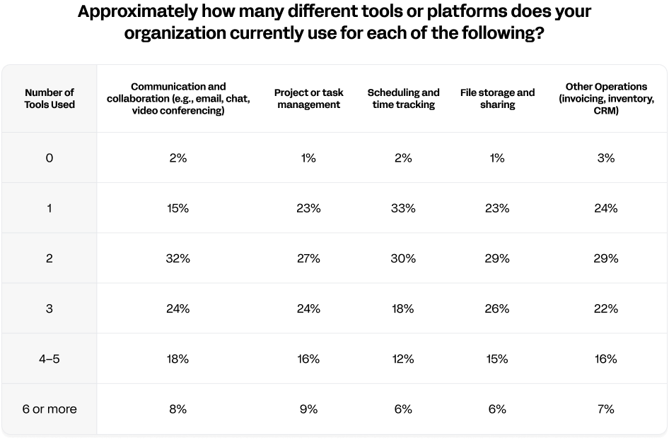 Survey results of the question, "how many different tools or platforms does your organization currently use for various purposes?" The purposes include communication and collaboration, project or task management, scheduling and time tracking, file storage and sharing, and other operations like invoicing, inventory and CRM.