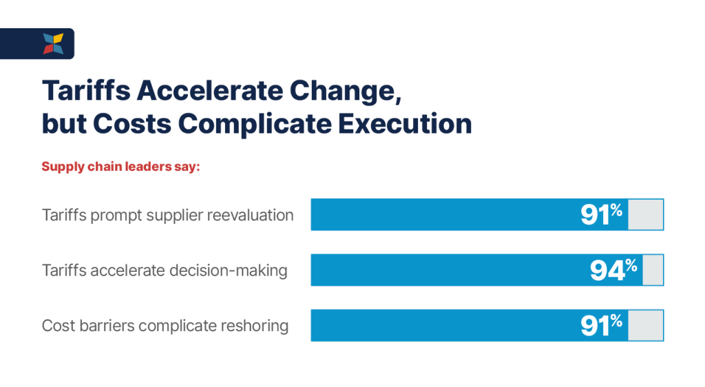 A data graphic showing what supply chain leaders say about tariffs on accelerating change.