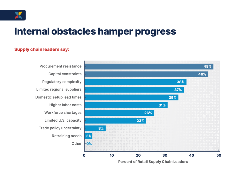 A data bar chart showing what supply chain leaders say as top internal obstacles.