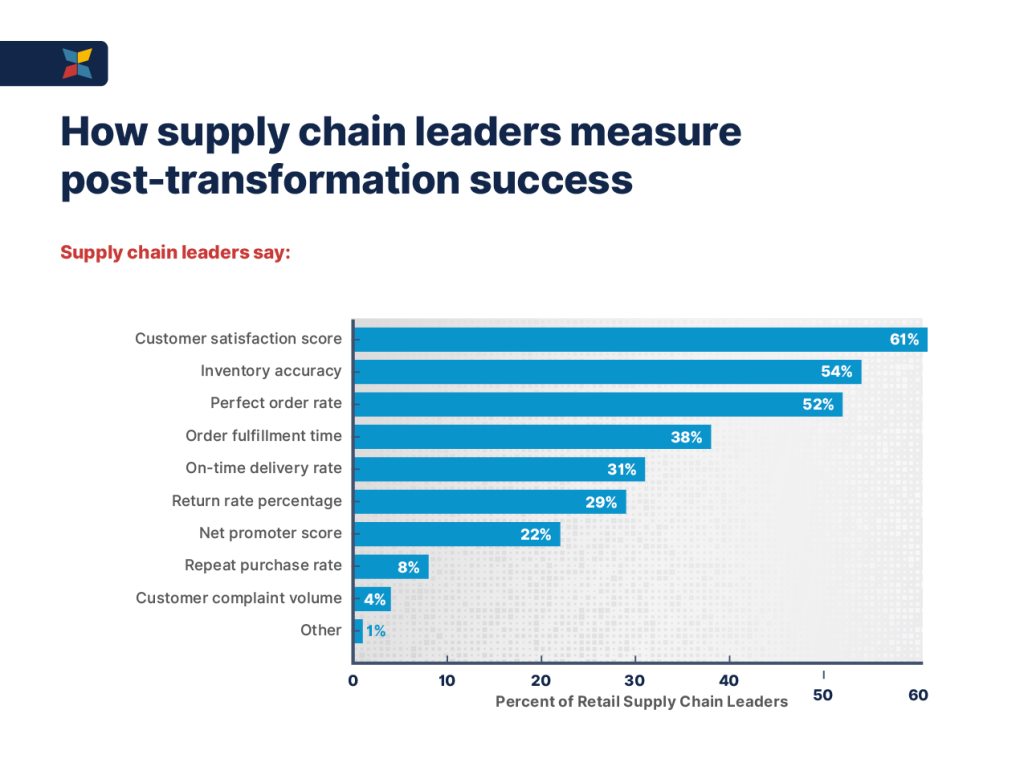A data bar chart showing the top ways supply chain leaders measure post-transformation success.