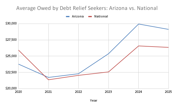 A data line graph showing the average owed by debt relief seekers: Arizona vs. National, from 2020 to 2025.