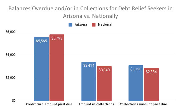 A data bar chart showing balances overdue and or in collections for debt relief seekers in Arizona vs. nationally.