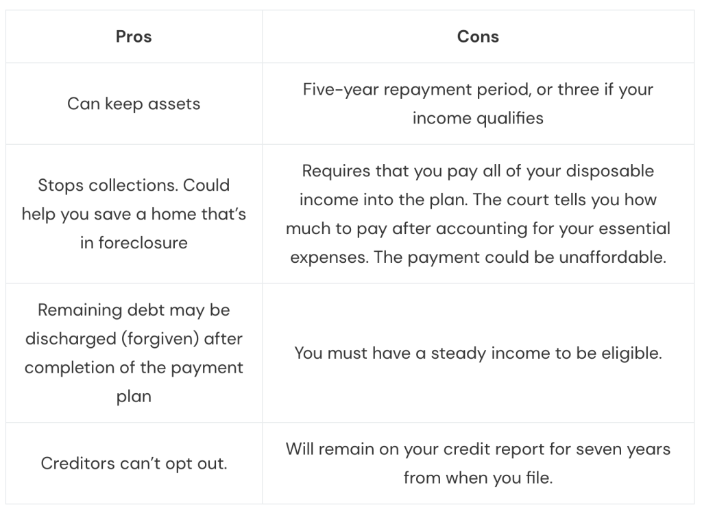 A table listing the pros and cons of filing Chapter 13 bankruptcy in Arizona.