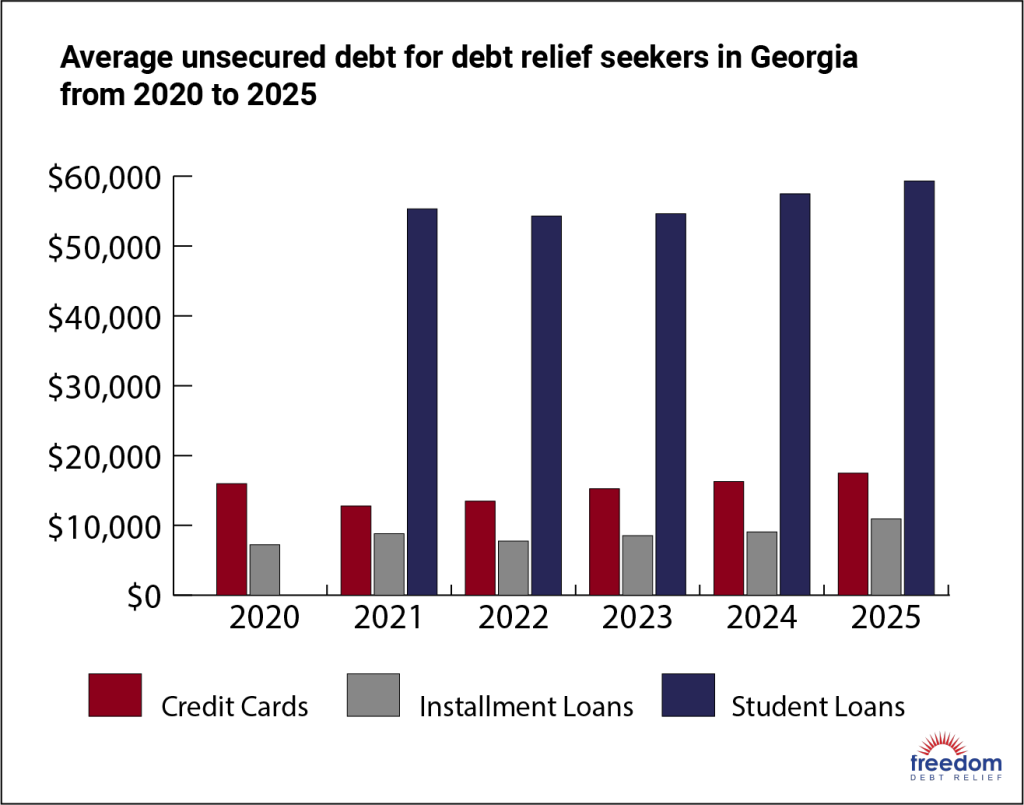 A data bar chart showing average unsecured debt for debt relief seekers in Georgia from 2020 to 2025.