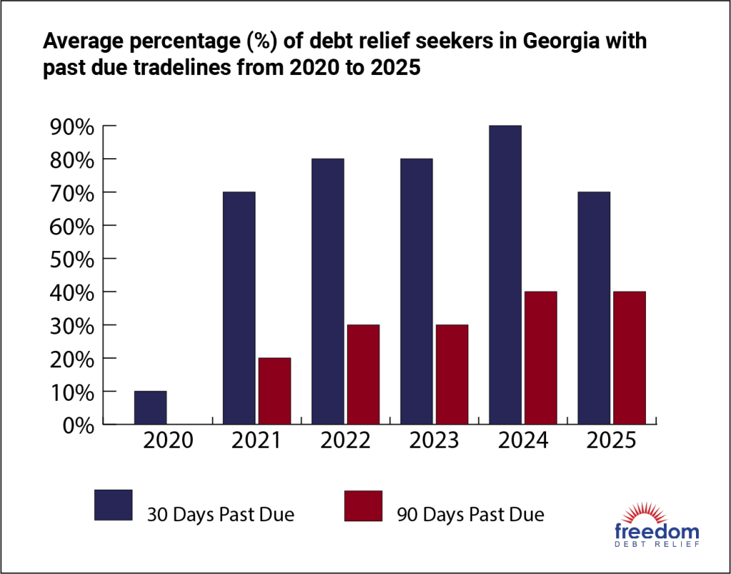 A data bar chart showing average percentage of debt relief seekers in Georgia with past due tradelines from 2020 to 2025.