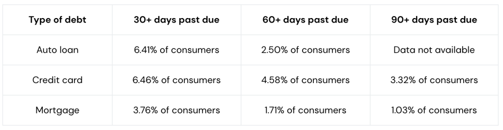 A table listing types of debt and their past due terms.