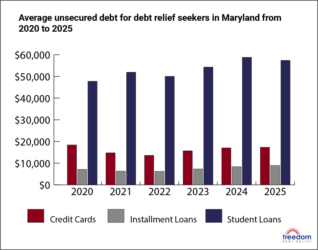 A data bar graph showing average unsecured debt relief for debt relief seekers in Maryland from 2020 to 2025.